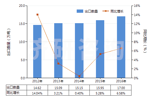 2012-2016年中國(guó)塑料制壇,瓶及類(lèi)似品(供運(yùn)輸或包裝貨物用的)(HS39233000)出口量及增速統(tǒng)計(jì) 2012-2016年中國(guó)塑料制壇,瓶及類(lèi)似品(供運(yùn)輸或包裝貨物用的)(HS39233000)出口量及增速統(tǒng)計(jì)